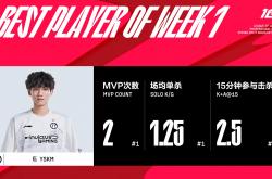 雷速体育比分直播-KT翻盘MAD，Uzi单局斩获MVP四强赛3:1（东京）