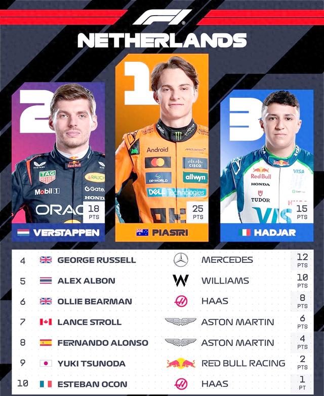 队伍表现出色，荷兰选手夺得冠军