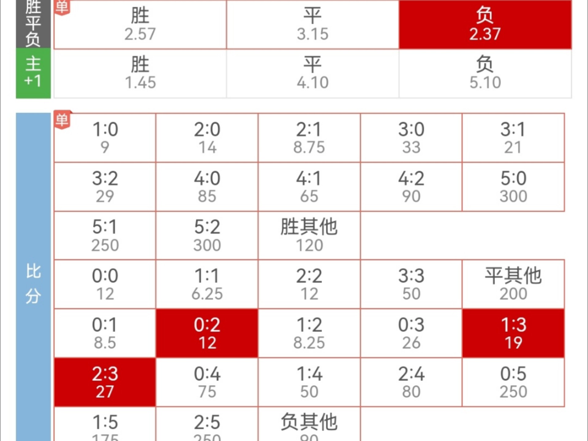 包含欧预赛挪威客场平局,淘汰赛希望微微受阻的词条 包含欧预赛挪威客场平局,淘汰赛希望微微受阻的词条