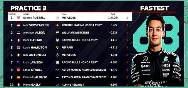 红牛车队横扫梅赛德斯，拉塞尔扛起全队